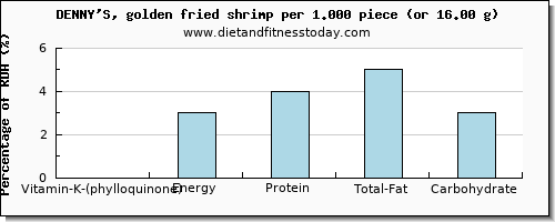 vitamin k (phylloquinone) and nutritional content in vitamin k in shrimp